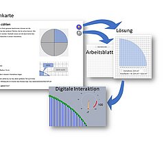 Das Bild zeigt ein Beispeil einer digitalen Lernkarte und dem damit verbundenen Lernprozess im Projekt ProNaMU