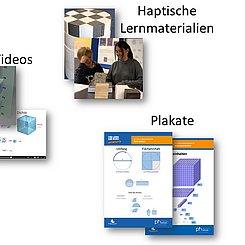 Im Bild sind Darstellungne der interaktiven Videos, haptischen Lernmaterialien und der Lernplakate aus dem Projekt von PHKA und eichendorffschule Erlangen zusammengestelltt